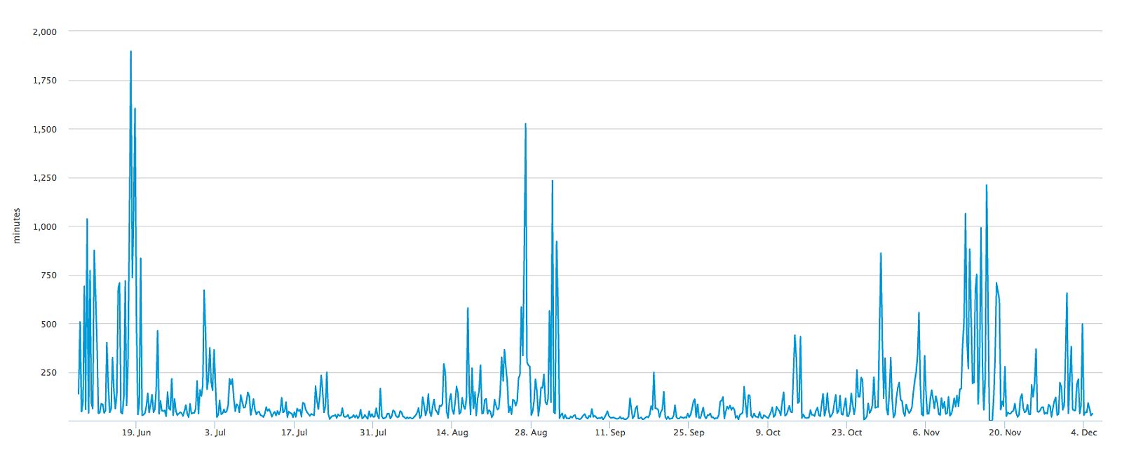 Average Bitcoin transaction confirmation times