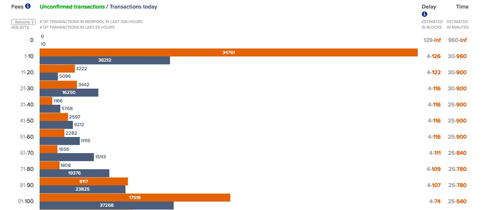 Bitcoin fees for transactions