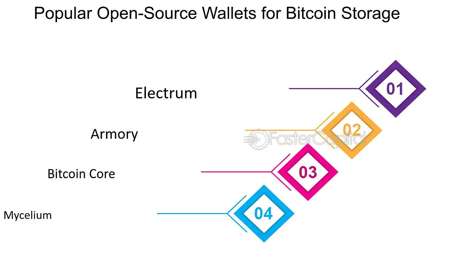 Compatibility and Integration of Open Source Wallets