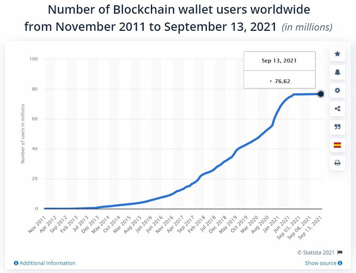 Crypto wallet users worldwide