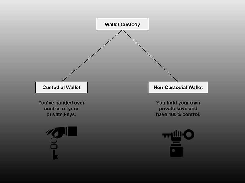 Custodial vs. non-custodial wallets