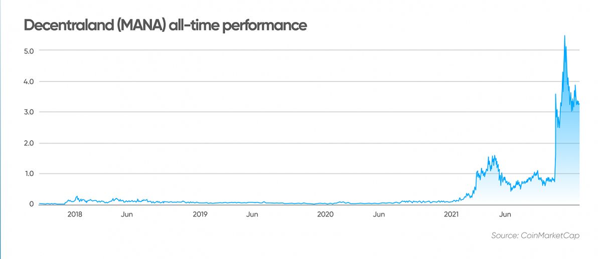Decentraland (MANA)