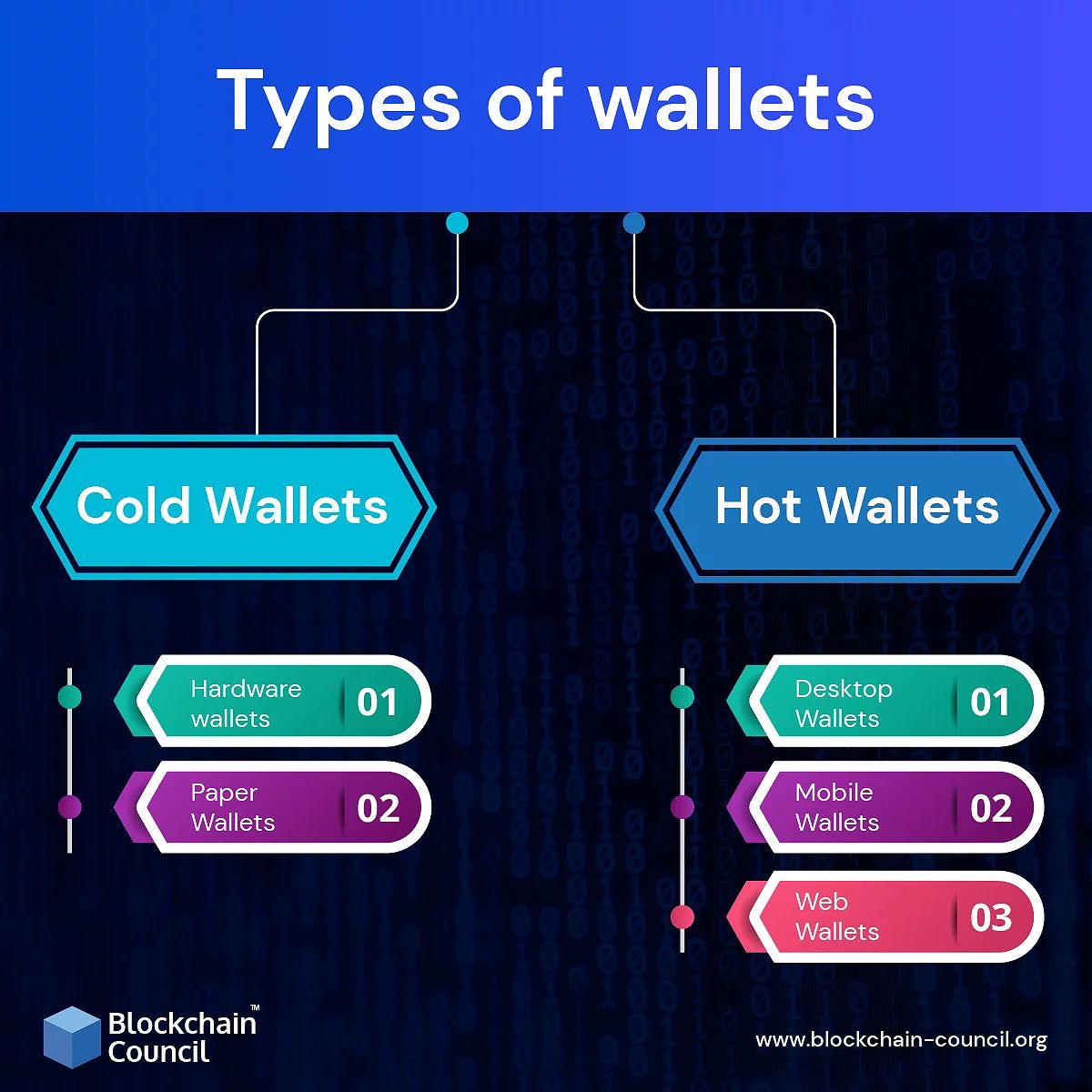 Hardware wallets