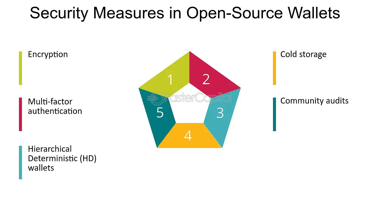 Security Measures in Open Source Wallets