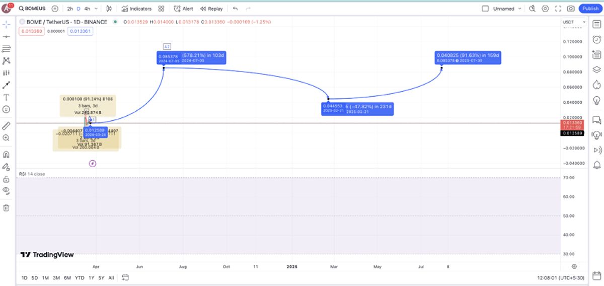 Bome price prediction 2025