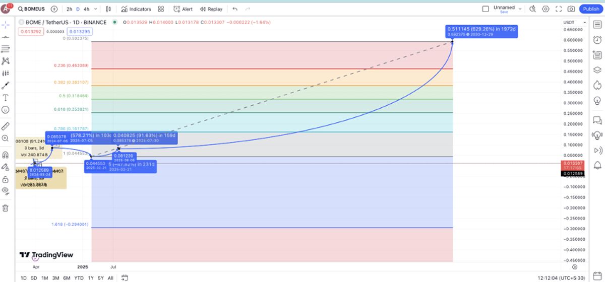 BOME price prediction 2030: TradingView