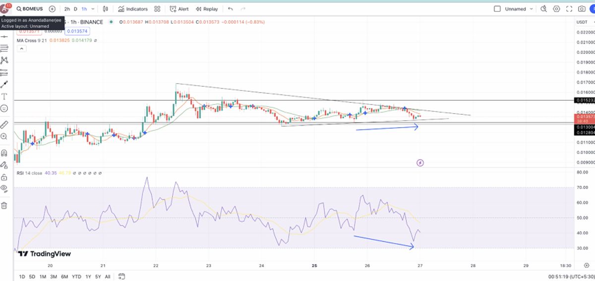 BOME short-term price prediction