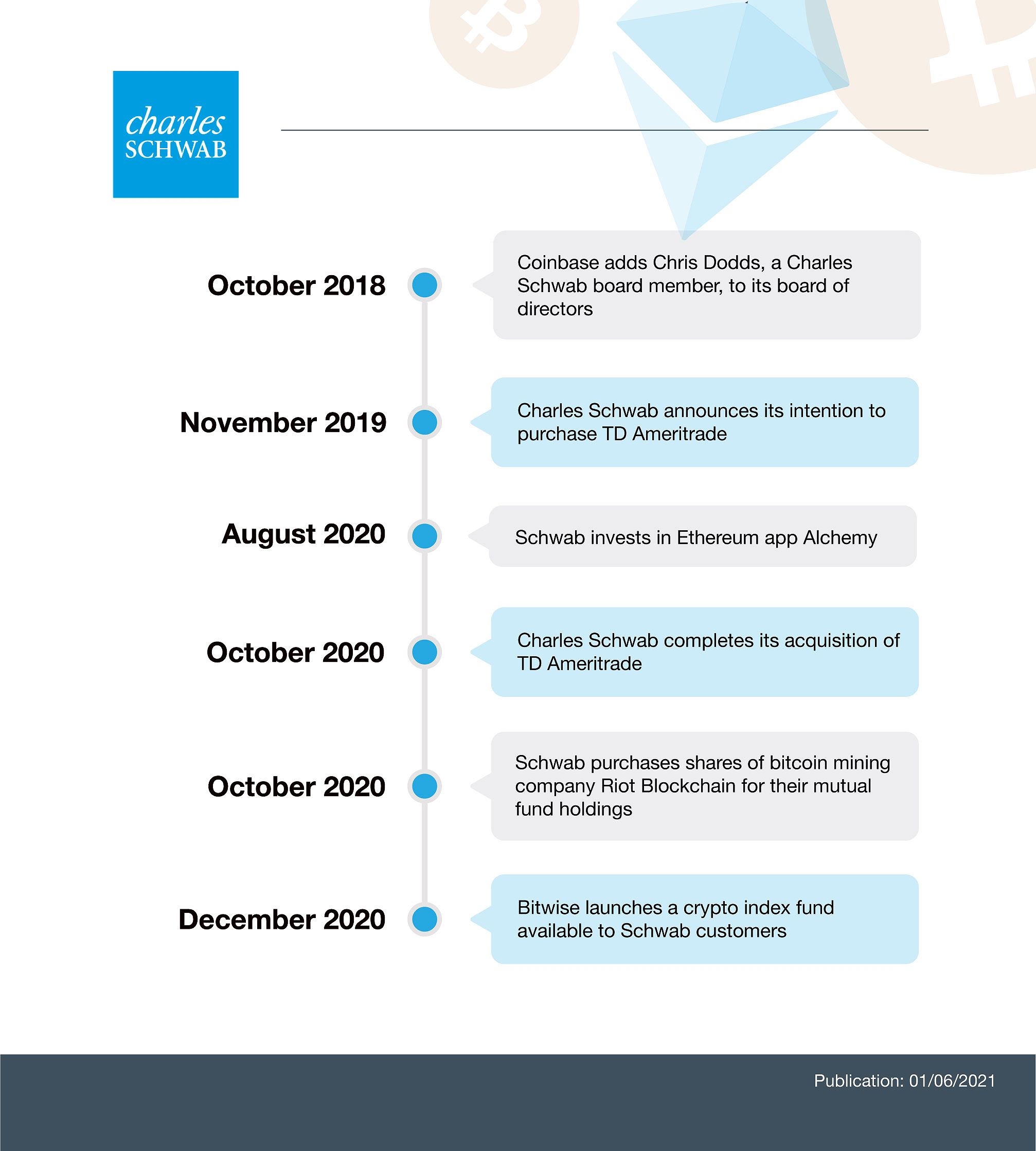 Charles Schwab and Bitcoin: Timeline