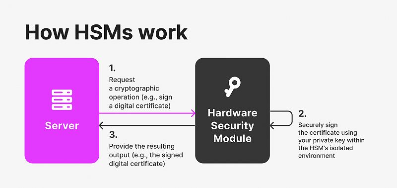 How hardware security modules (HSMs) work