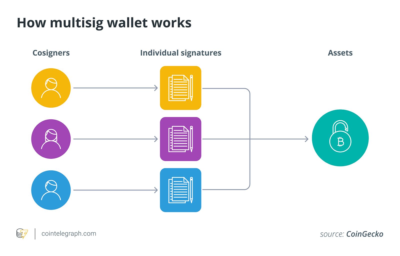 How multisig wallet works