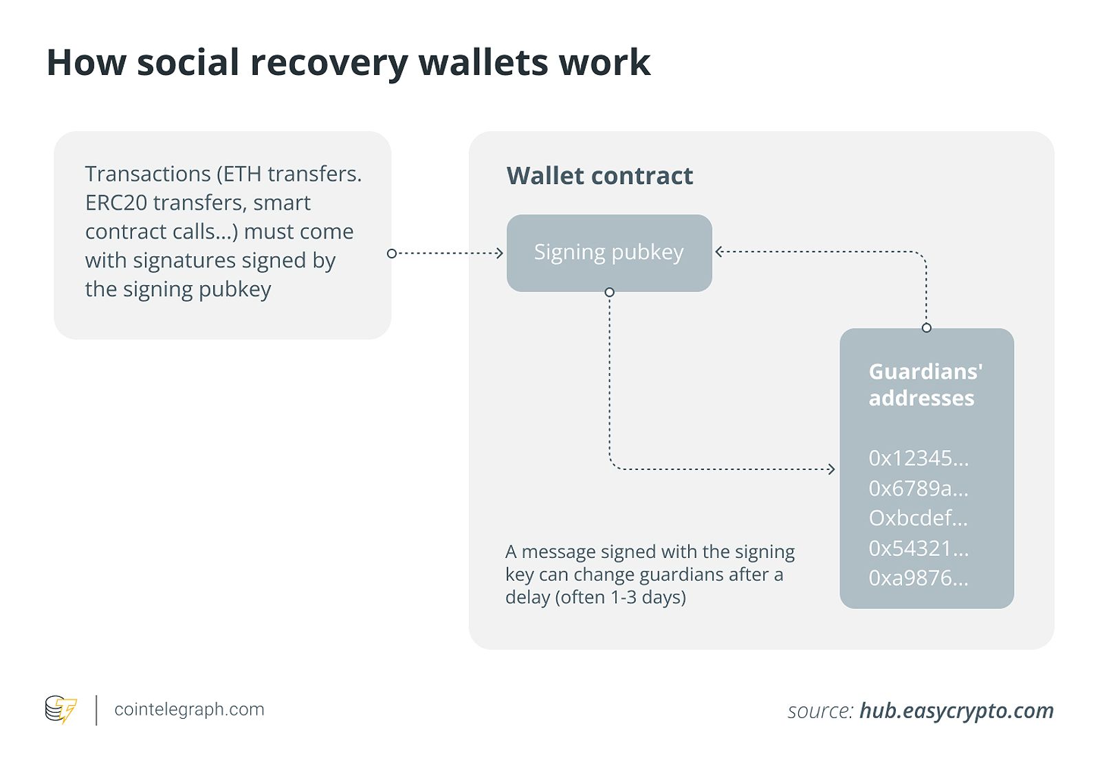 How social recovery wallets work