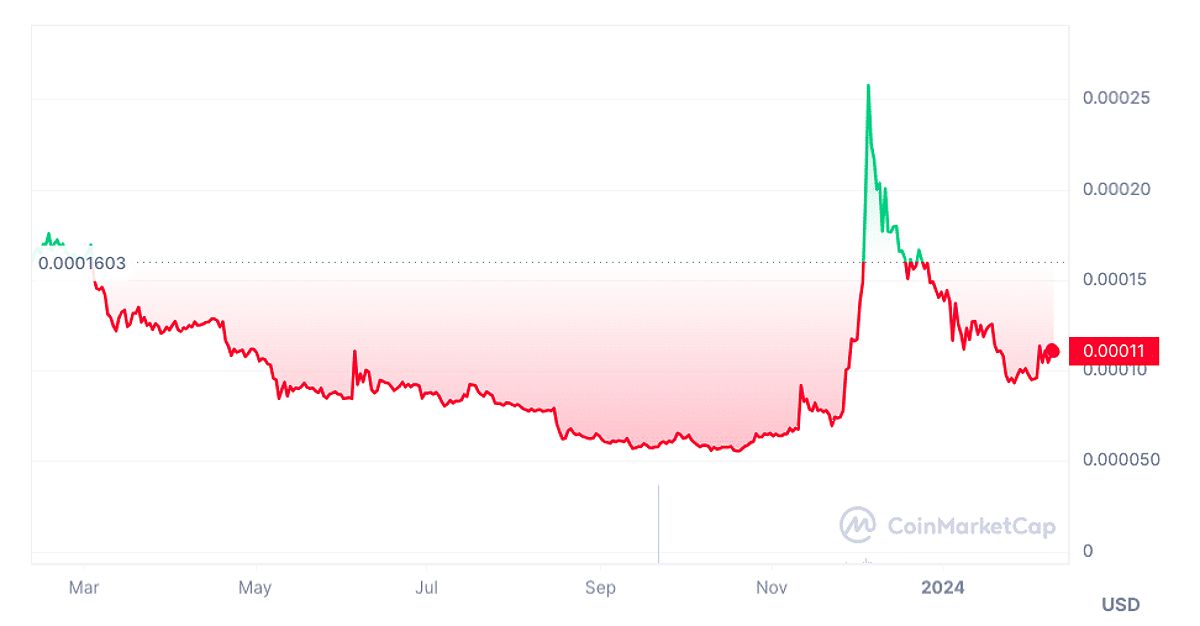 LUNC Market Performance Chart