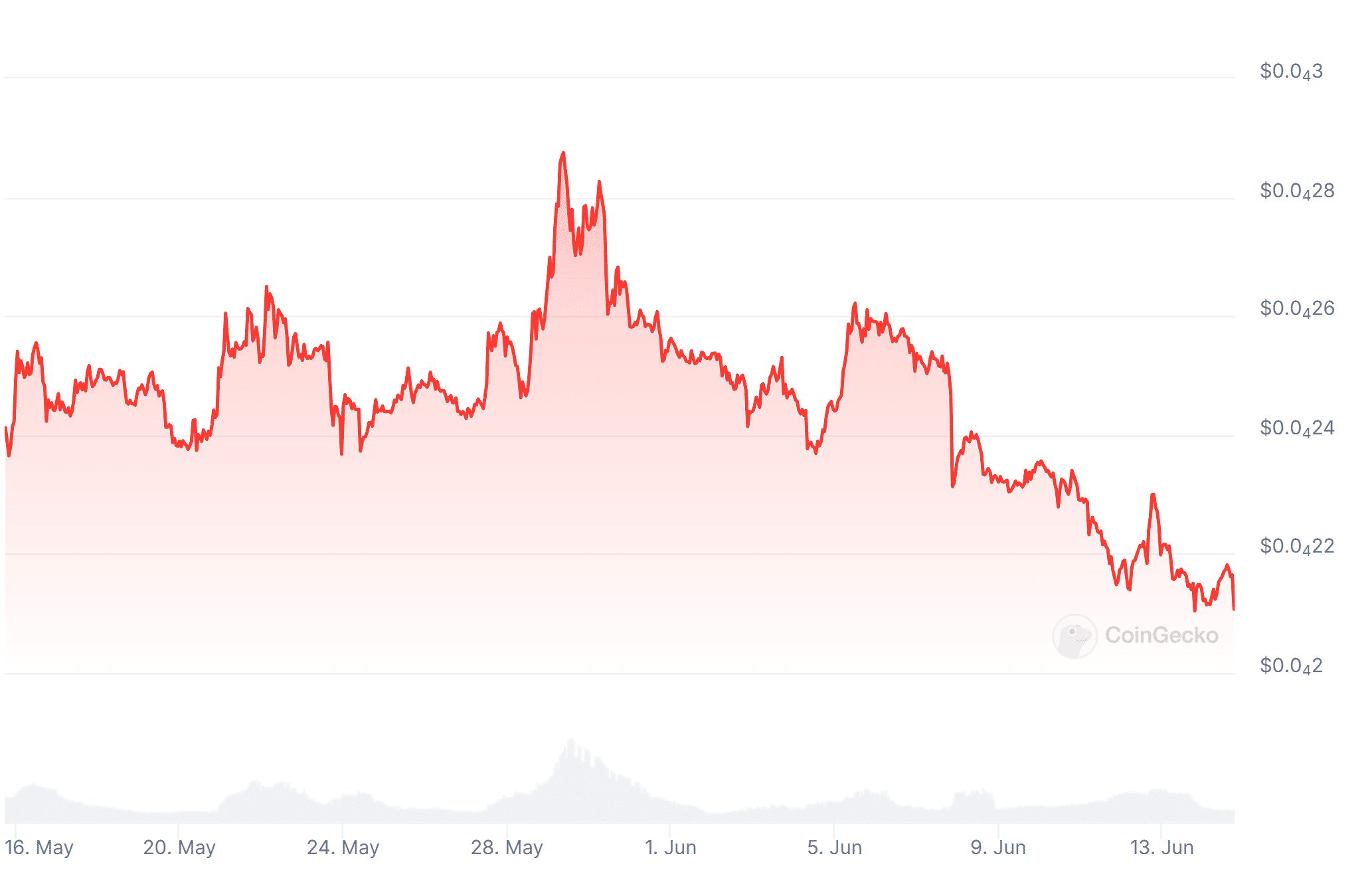 Market Performance of Shiba Inu