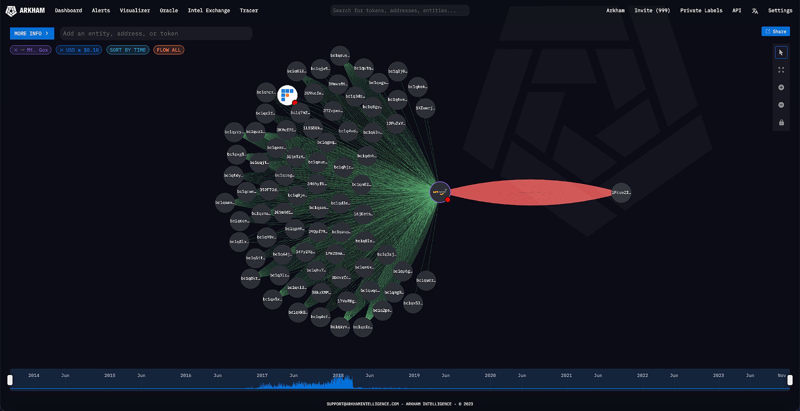 Mt Gox visualized on the Arkham platform