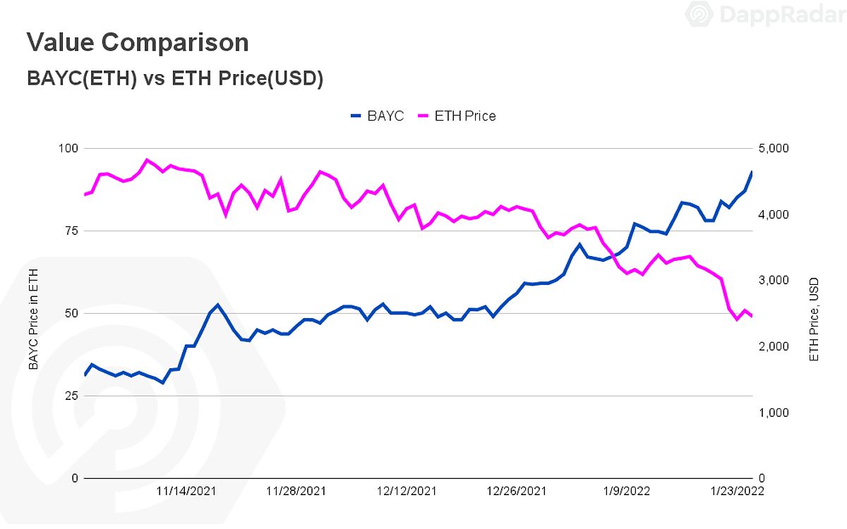 Negative correlation between ether and BAYC’s floor price. Source: DappRadar