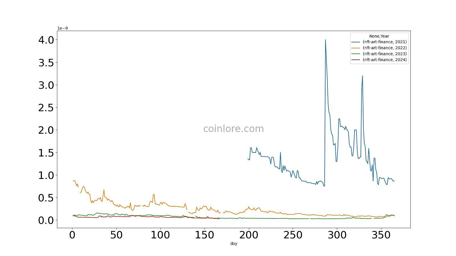 NFT Art Finance Historical year over year chart