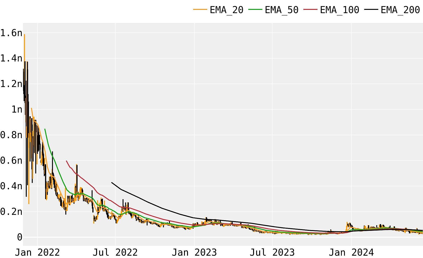 NFT Art Finance NFTART Exponential moving averages