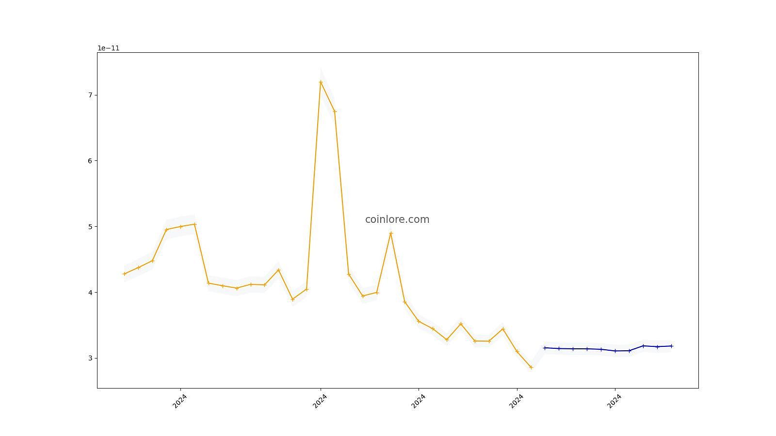 NFT Art Finance short-term price prediction