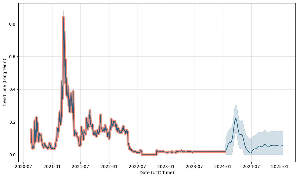 NFT (NFT) price forecast, prediction, NFT future price