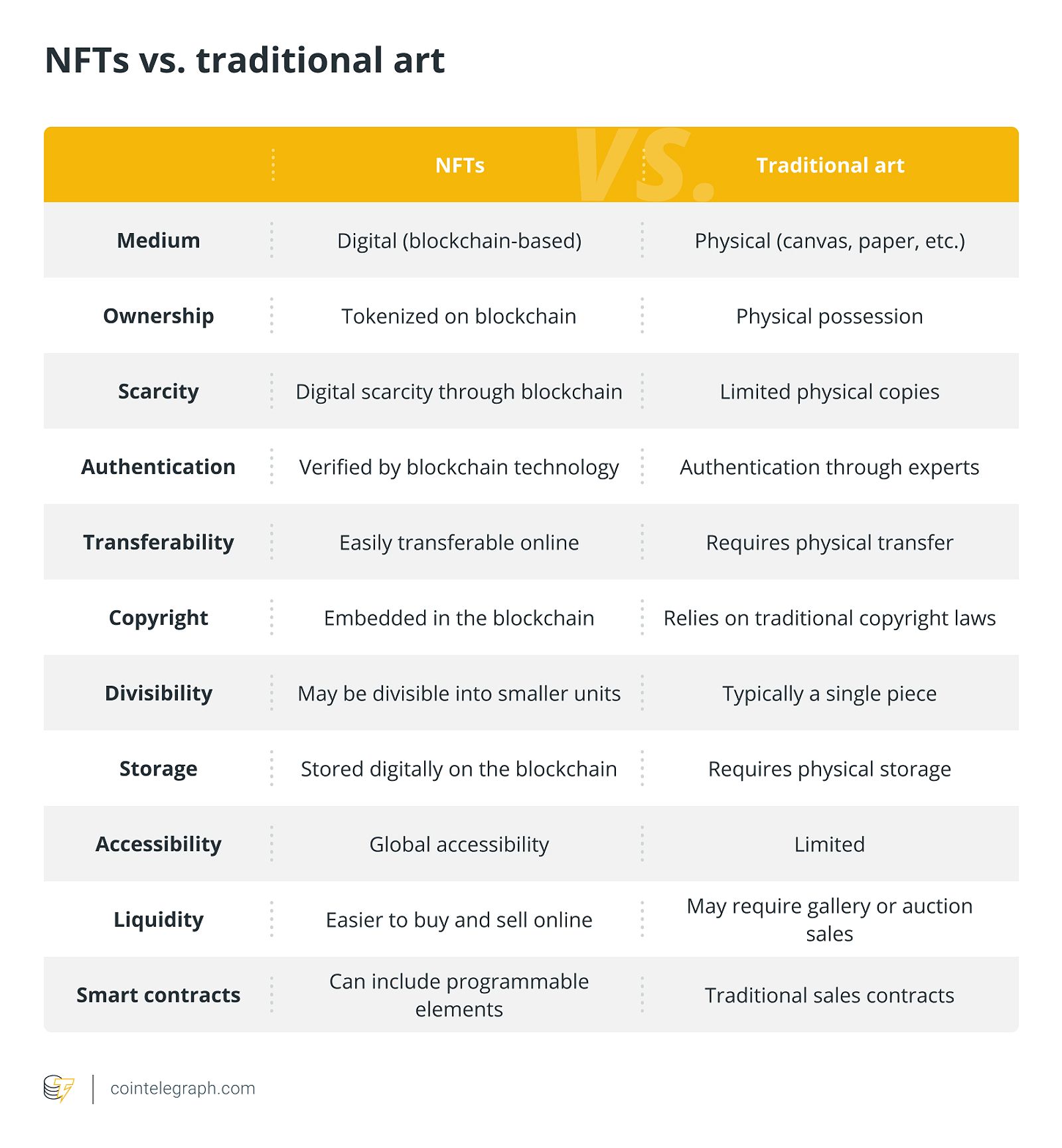 NFTs vs. traditional art