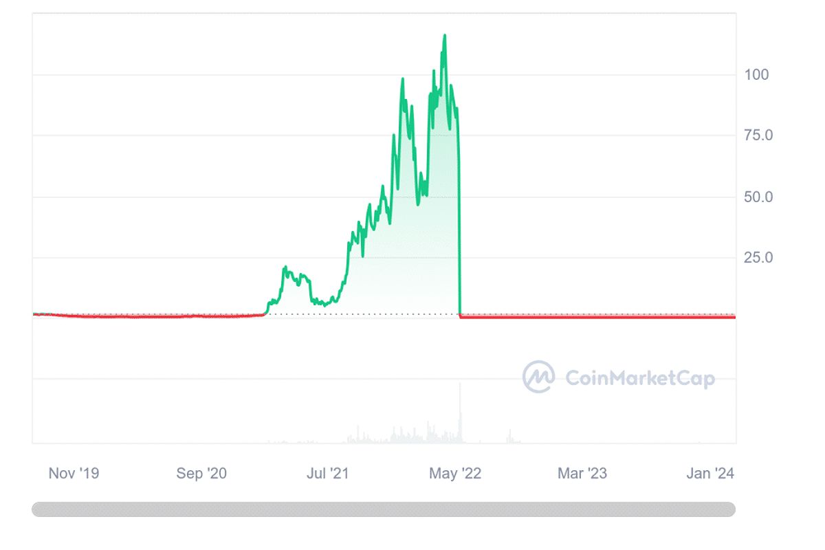 Terra Classic price prediction: will LUNA Classic reach $1? - 1