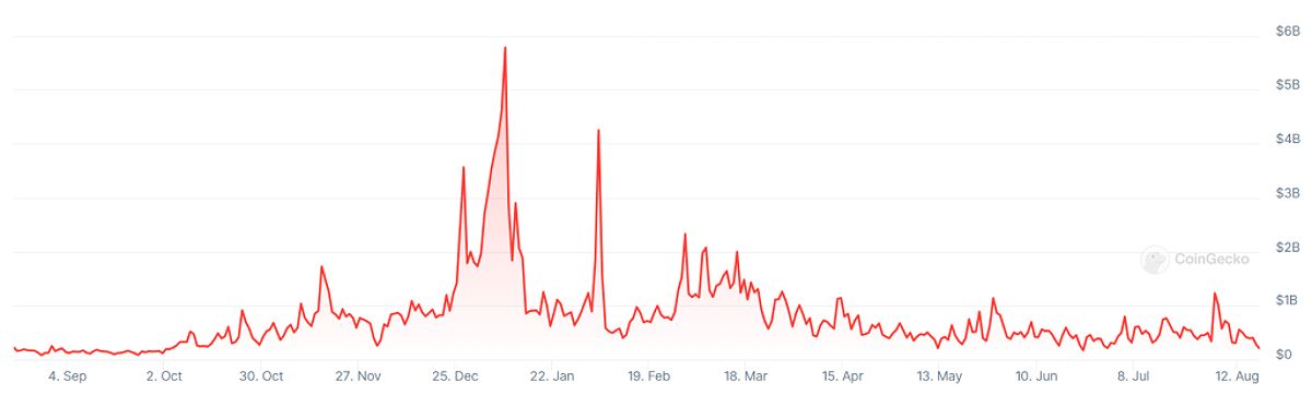 A graph showing trading volumes on South Korea’s Bithumb crypto exchange over the past 12 months.