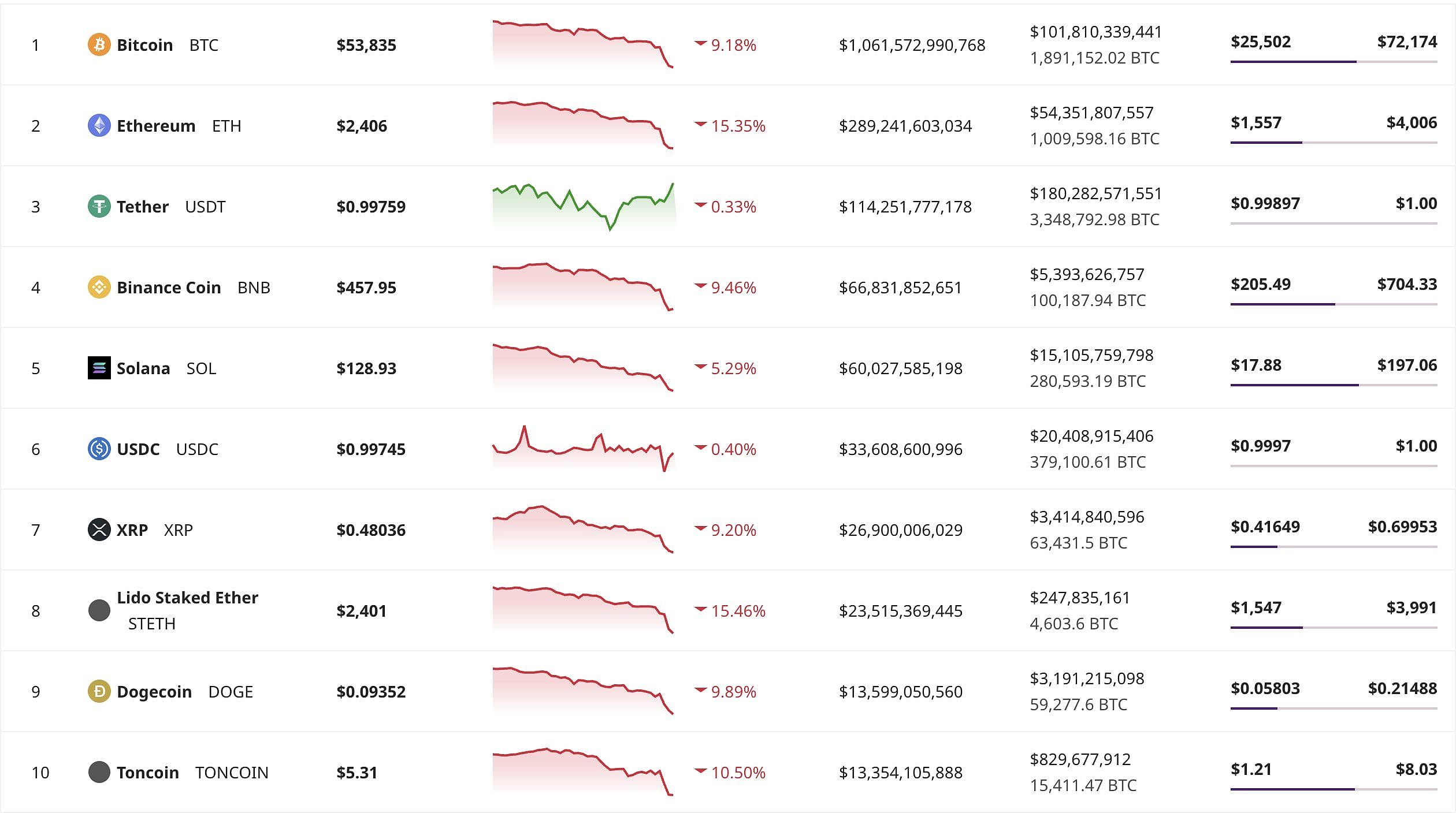 Crypto Black Monday Impact