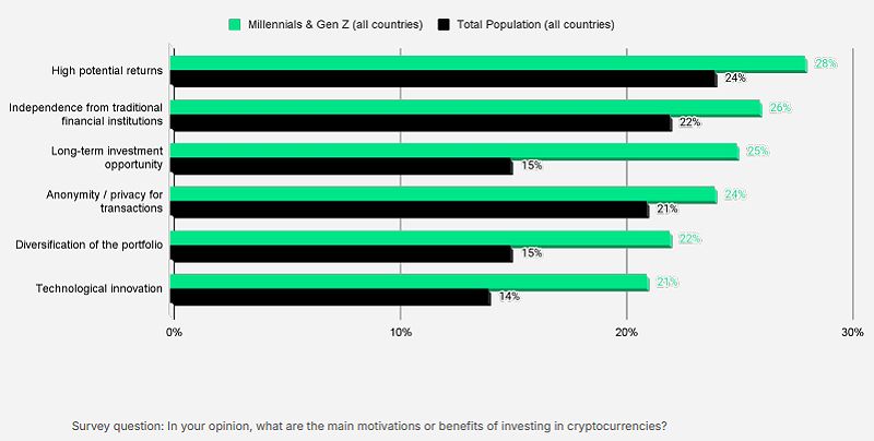 Key motives for investing in cryptocurrencies.