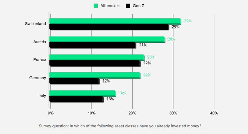 Millennials and Gen Z invested in cryptocurrency by country in %.