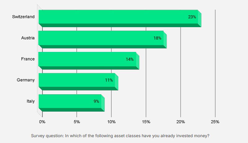 Total population invested in cryptocurrency by country in %