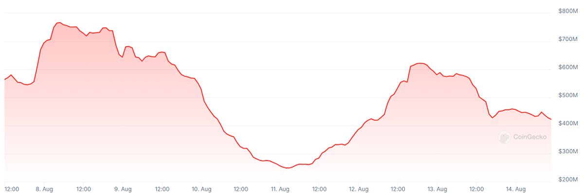 Trading volumes on South Korea's Bithumb crypto exchange