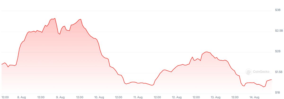 Trading volumes on South Korea's Upbit crypto exchange