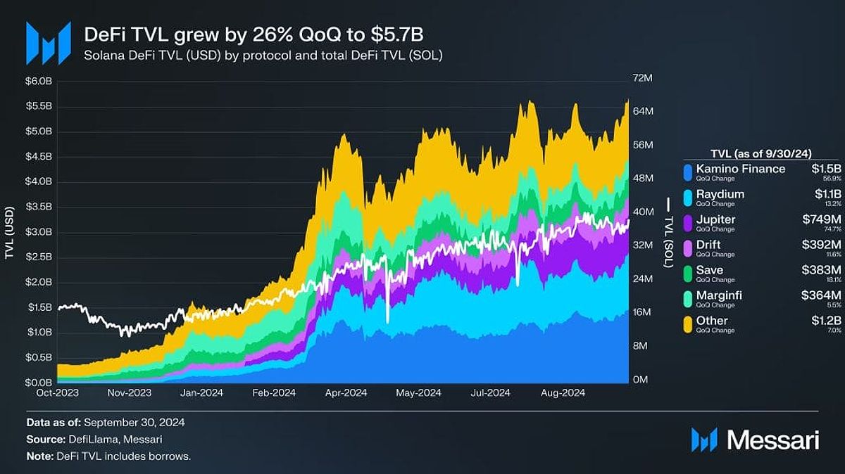 Solana DeFi TVL grew by 26% QoQ to $5.7 billion