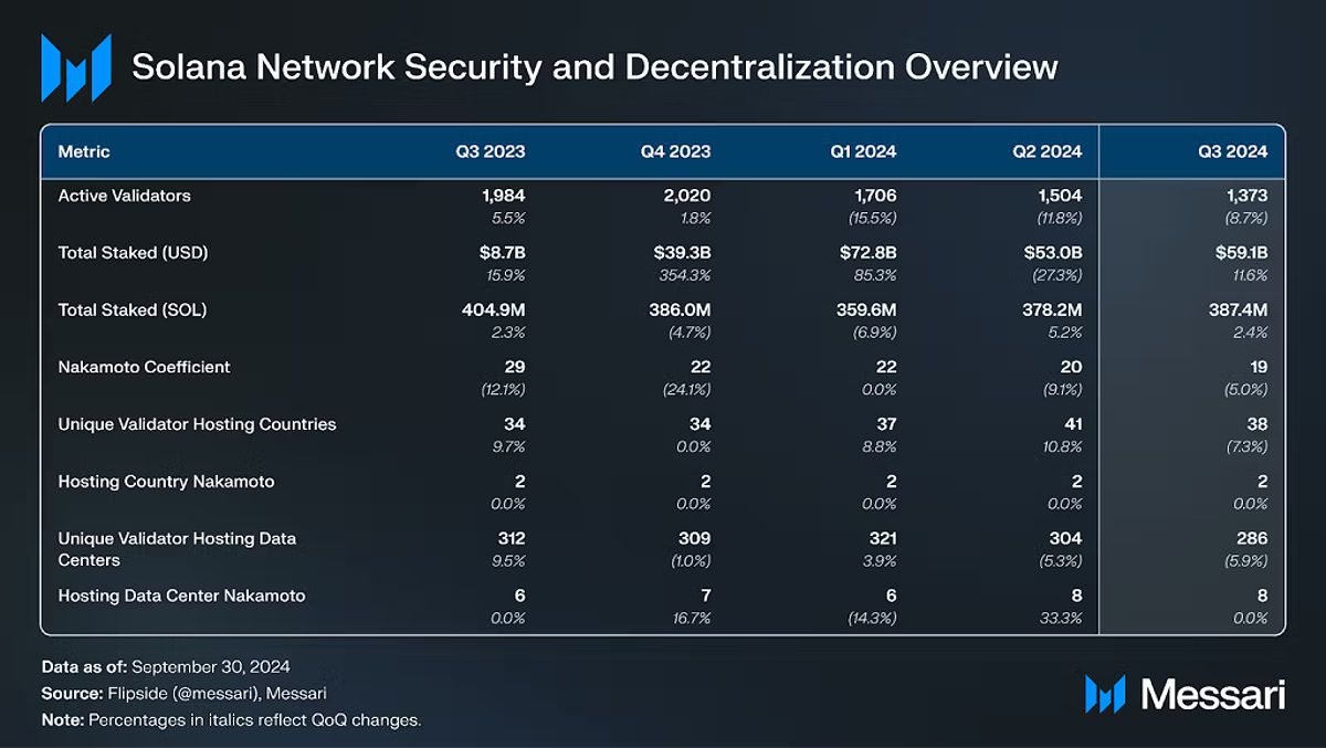 Solana network security and decentralization