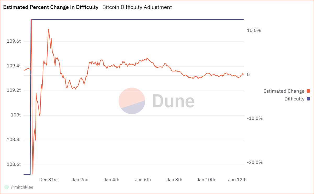 A graph showing the estimated percentage change in Bitcoin Mining difficulty over the past seven days.